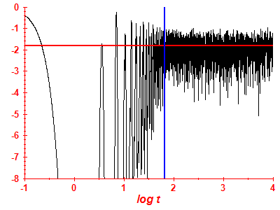 Survival probability log